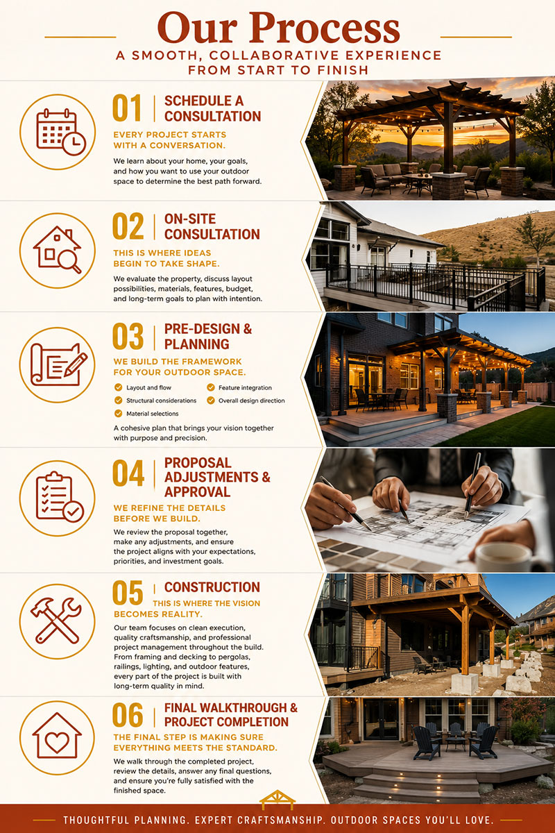 Our Process Steps Our Process Steps